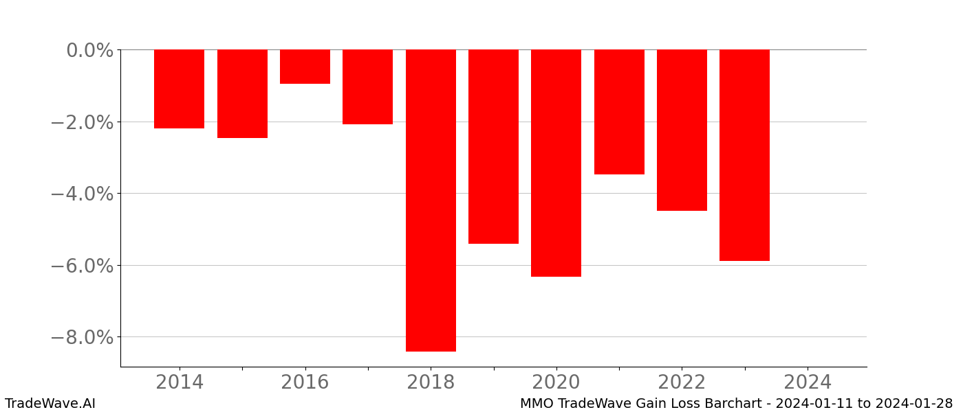 Gain/Loss barchart MMO for date range: 2024-01-11 to 2024-01-28 - this chart shows the gain/loss of the TradeWave opportunity for MMO buying on 2024-01-11 and selling it on 2024-01-28 - this barchart is showing 10 years of history