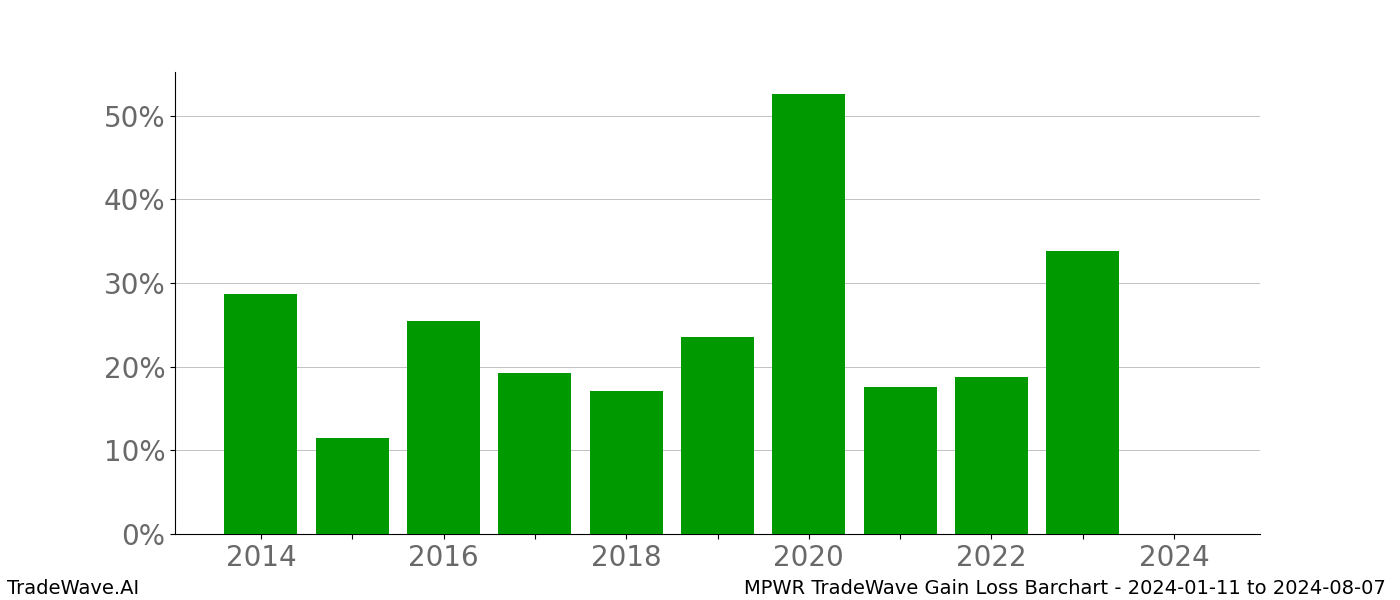 Gain/Loss barchart MPWR for date range: 2024-01-11 to 2024-08-07 - this chart shows the gain/loss of the TradeWave opportunity for MPWR buying on 2024-01-11 and selling it on 2024-08-07 - this barchart is showing 10 years of history