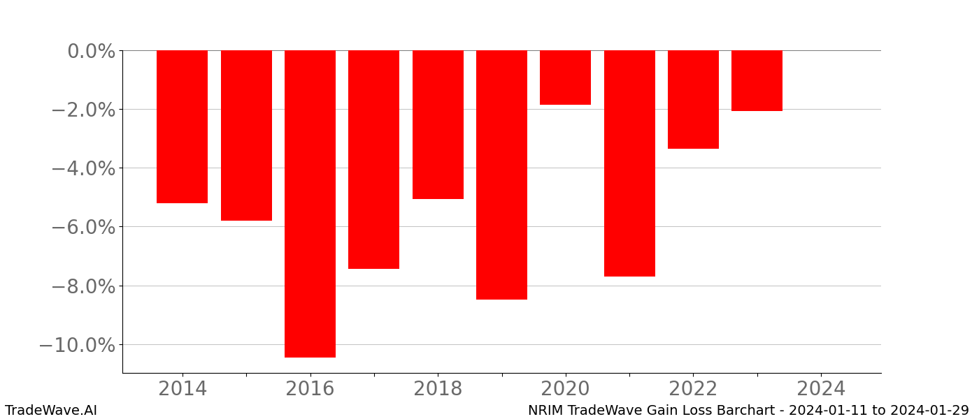 Gain/Loss barchart NRIM for date range: 2024-01-11 to 2024-01-29 - this chart shows the gain/loss of the TradeWave opportunity for NRIM buying on 2024-01-11 and selling it on 2024-01-29 - this barchart is showing 10 years of history