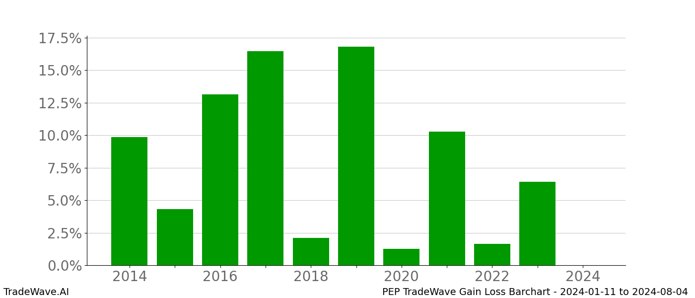 Gain/Loss barchart PEP for date range: 2024-01-11 to 2024-08-04 - this chart shows the gain/loss of the TradeWave opportunity for PEP buying on 2024-01-11 and selling it on 2024-08-04 - this barchart is showing 10 years of history