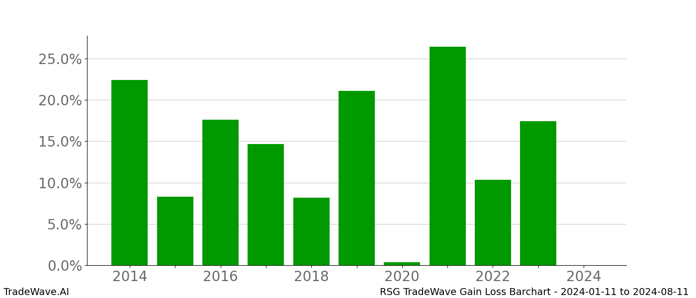 Gain/Loss barchart RSG for date range: 2024-01-11 to 2024-08-11 - this chart shows the gain/loss of the TradeWave opportunity for RSG buying on 2024-01-11 and selling it on 2024-08-11 - this barchart is showing 10 years of history