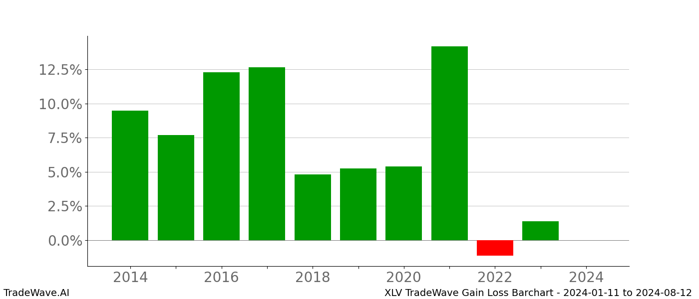 Gain/Loss barchart XLV for date range: 2024-01-11 to 2024-08-12 - this chart shows the gain/loss of the TradeWave opportunity for XLV buying on 2024-01-11 and selling it on 2024-08-12 - this barchart is showing 10 years of history