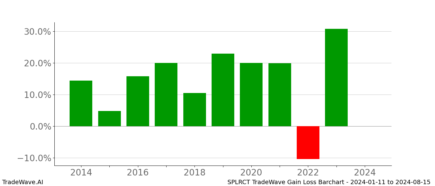 Gain/Loss barchart SPLRCT for date range: 2024-01-11 to 2024-08-15 - this chart shows the gain/loss of the TradeWave opportunity for SPLRCT buying on 2024-01-11 and selling it on 2024-08-15 - this barchart is showing 10 years of history