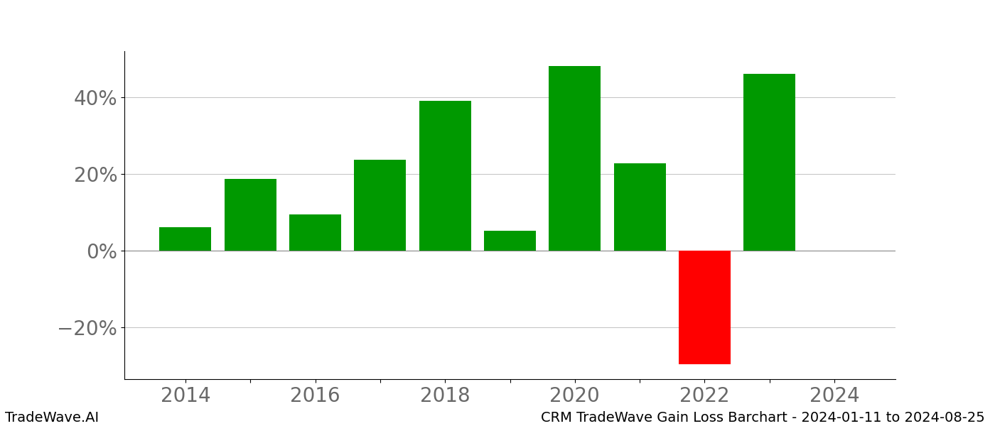 Gain/Loss barchart CRM for date range: 2024-01-11 to 2024-08-25 - this chart shows the gain/loss of the TradeWave opportunity for CRM buying on 2024-01-11 and selling it on 2024-08-25 - this barchart is showing 10 years of history