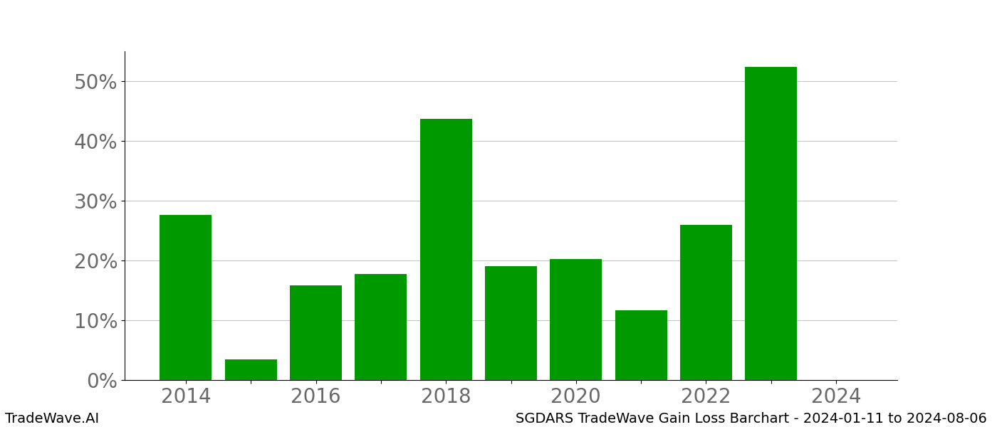 Gain/Loss barchart SGDARS for date range: 2024-01-11 to 2024-08-06 - this chart shows the gain/loss of the TradeWave opportunity for SGDARS buying on 2024-01-11 and selling it on 2024-08-06 - this barchart is showing 10 years of history