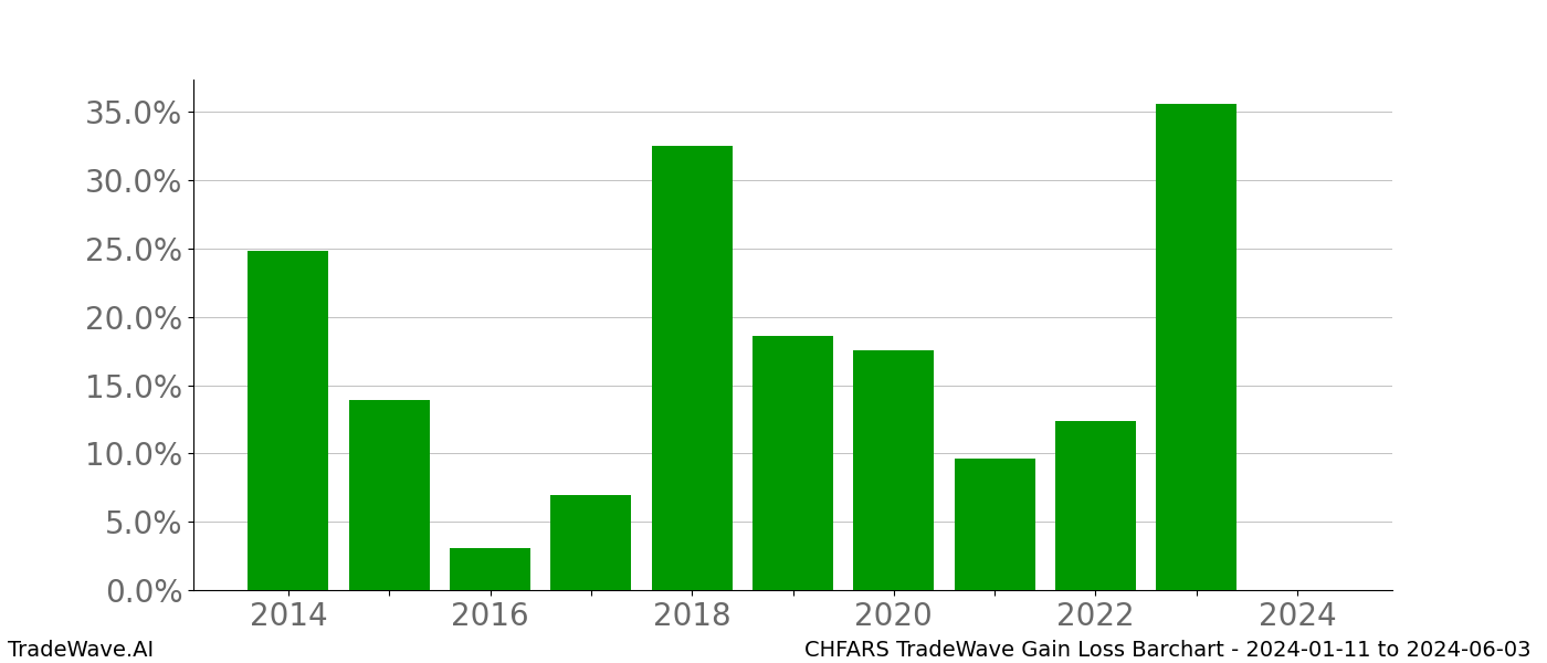 Gain/Loss barchart CHFARS for date range: 2024-01-11 to 2024-06-03 - this chart shows the gain/loss of the TradeWave opportunity for CHFARS buying on 2024-01-11 and selling it on 2024-06-03 - this barchart is showing 10 years of history