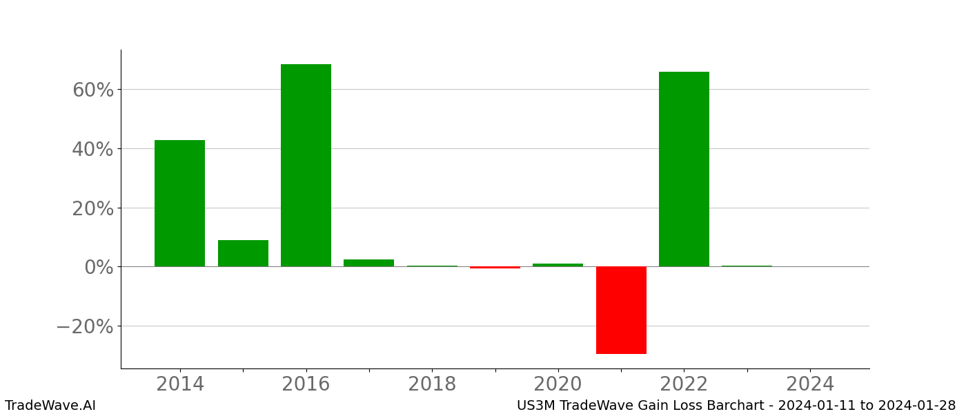 Gain/Loss barchart US3M for date range: 2024-01-11 to 2024-01-28 - this chart shows the gain/loss of the TradeWave opportunity for US3M buying on 2024-01-11 and selling it on 2024-01-28 - this barchart is showing 10 years of history