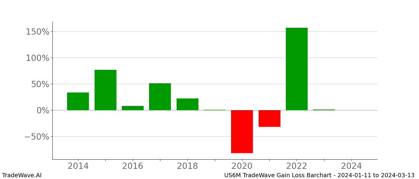 Gain/Loss barchart US6M for date range: 2024-01-11 to 2024-03-13 - this chart shows the gain/loss of the TradeWave opportunity for US6M buying on 2024-01-11 and selling it on 2024-03-13 - this barchart is showing 10 years of history