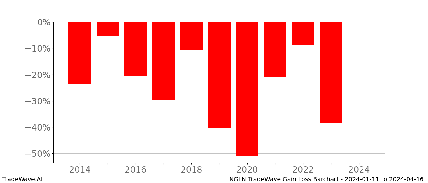 Gain/Loss barchart NGLN for date range: 2024-01-11 to 2024-04-16 - this chart shows the gain/loss of the TradeWave opportunity for NGLN buying on 2024-01-11 and selling it on 2024-04-16 - this barchart is showing 10 years of history