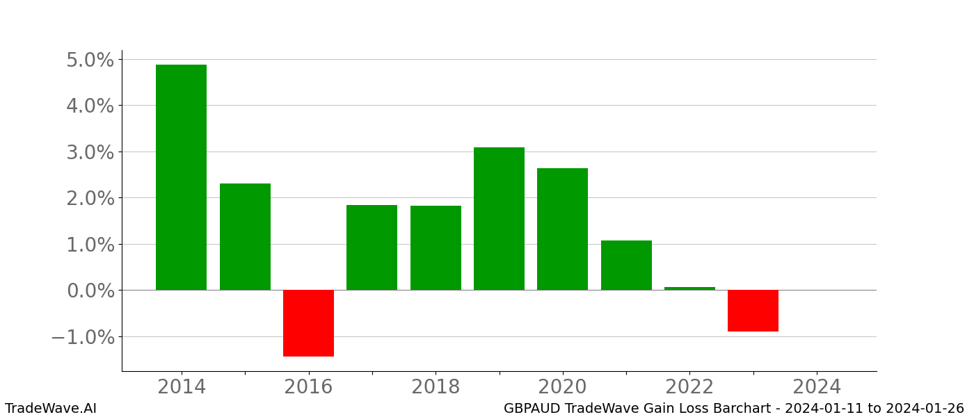 Gain/Loss barchart GBPAUD for date range: 2024-01-11 to 2024-01-26 - this chart shows the gain/loss of the TradeWave opportunity for GBPAUD buying on 2024-01-11 and selling it on 2024-01-26 - this barchart is showing 10 years of history