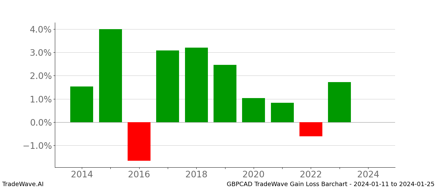 Gain/Loss barchart GBPCAD for date range: 2024-01-11 to 2024-01-25 - this chart shows the gain/loss of the TradeWave opportunity for GBPCAD buying on 2024-01-11 and selling it on 2024-01-25 - this barchart is showing 10 years of history