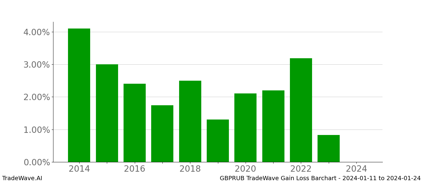 Gain/Loss barchart GBPRUB for date range: 2024-01-11 to 2024-01-24 - this chart shows the gain/loss of the TradeWave opportunity for GBPRUB buying on 2024-01-11 and selling it on 2024-01-24 - this barchart is showing 10 years of history