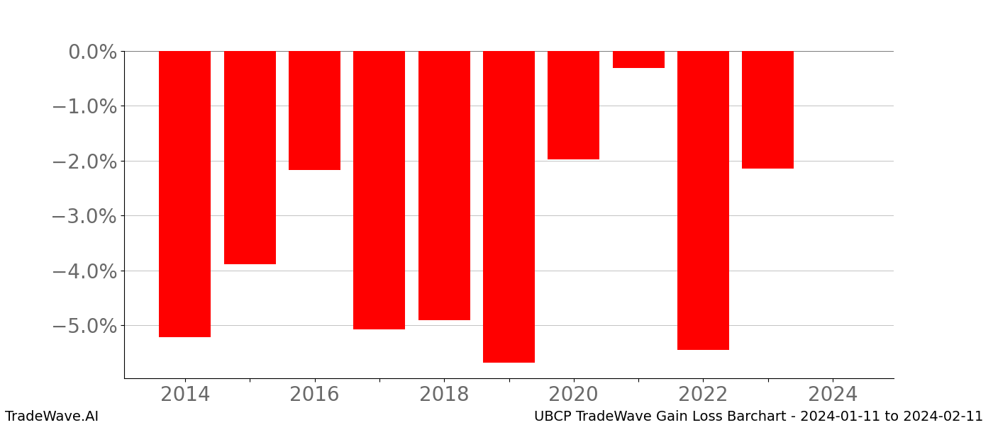 Gain/Loss barchart UBCP for date range: 2024-01-11 to 2024-02-11 - this chart shows the gain/loss of the TradeWave opportunity for UBCP buying on 2024-01-11 and selling it on 2024-02-11 - this barchart is showing 10 years of history
