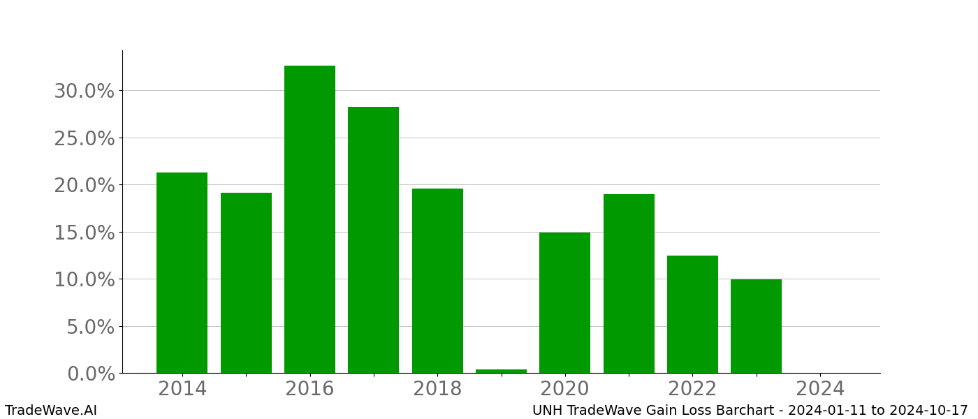 Gain/Loss barchart UNH for date range: 2024-01-11 to 2024-10-17 - this chart shows the gain/loss of the TradeWave opportunity for UNH buying on 2024-01-11 and selling it on 2024-10-17 - this barchart is showing 10 years of history