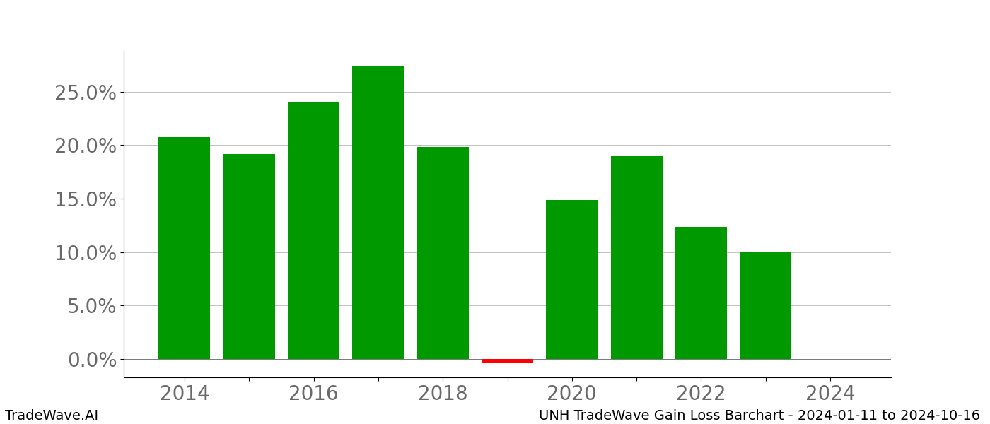 Gain/Loss barchart UNH for date range: 2024-01-11 to 2024-10-16 - this chart shows the gain/loss of the TradeWave opportunity for UNH buying on 2024-01-11 and selling it on 2024-10-16 - this barchart is showing 10 years of history