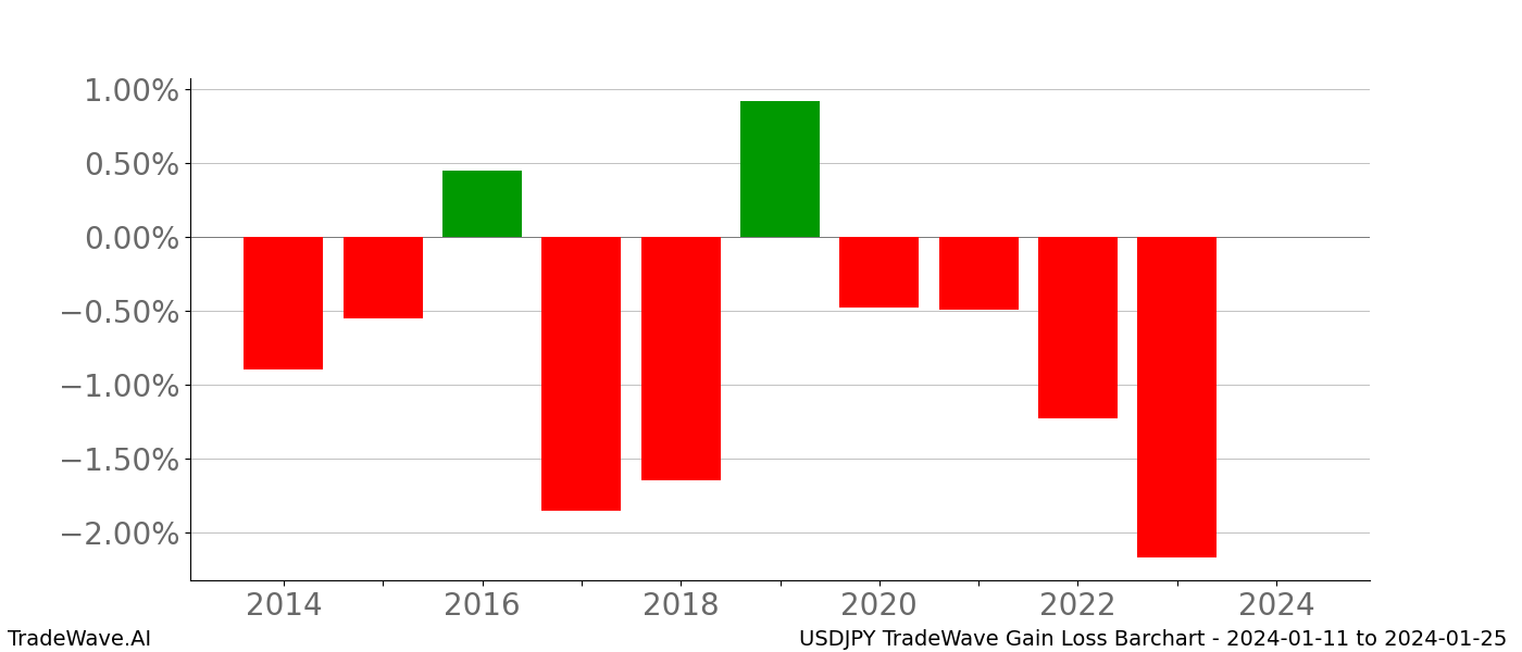 Gain/Loss barchart USDJPY for date range: 2024-01-11 to 2024-01-25 - this chart shows the gain/loss of the TradeWave opportunity for USDJPY buying on 2024-01-11 and selling it on 2024-01-25 - this barchart is showing 10 years of history