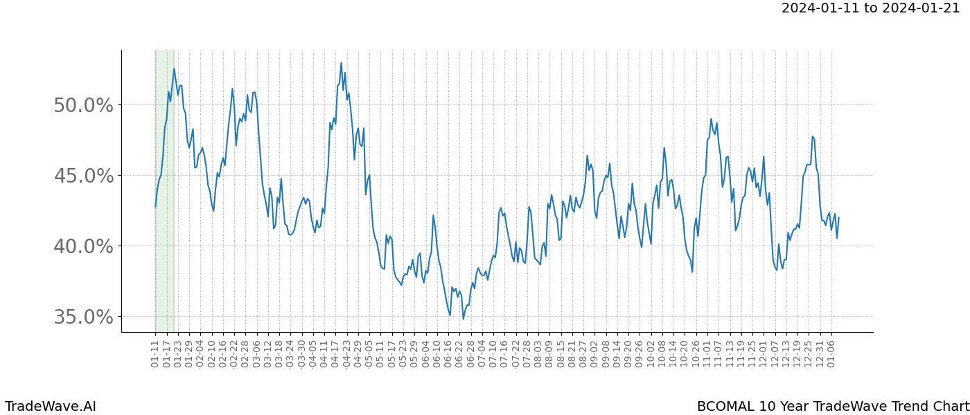 TradeWave Trend Chart BCOMAL shows the average trend of the financial instrument over the past 10 years. Sharp uptrends and downtrends signal a potential TradeWave opportunity