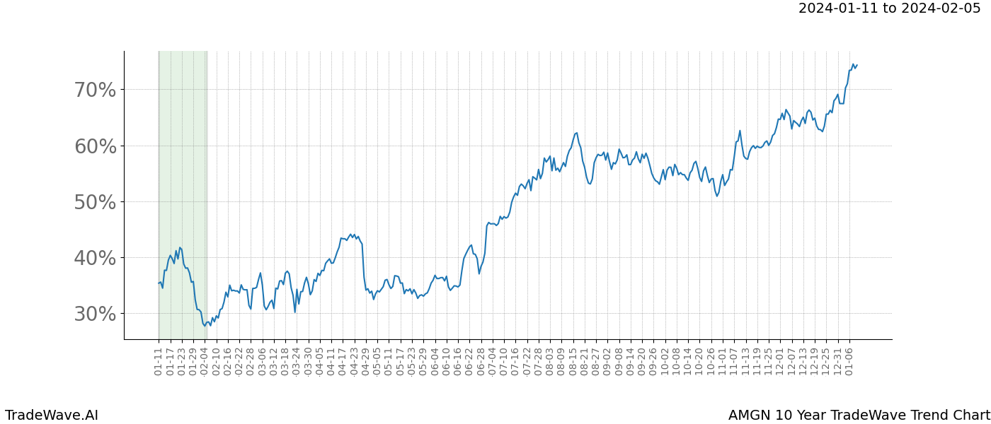 TradeWave Trend Chart AMGN shows the average trend of the financial instrument over the past 10 years. Sharp uptrends and downtrends signal a potential TradeWave opportunity