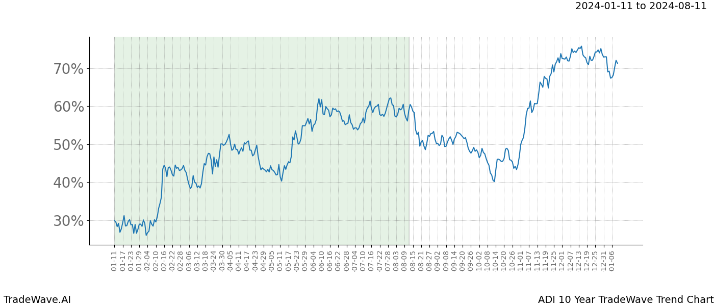 TradeWave Trend Chart ADI shows the average trend of the financial instrument over the past 10 years. Sharp uptrends and downtrends signal a potential TradeWave opportunity