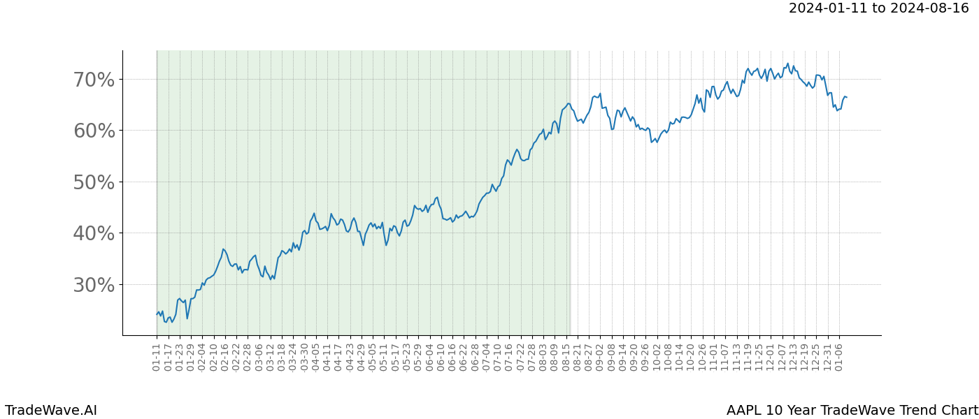 TradeWave Trend Chart AAPL shows the average trend of the financial instrument over the past 10 years. Sharp uptrends and downtrends signal a potential TradeWave opportunity