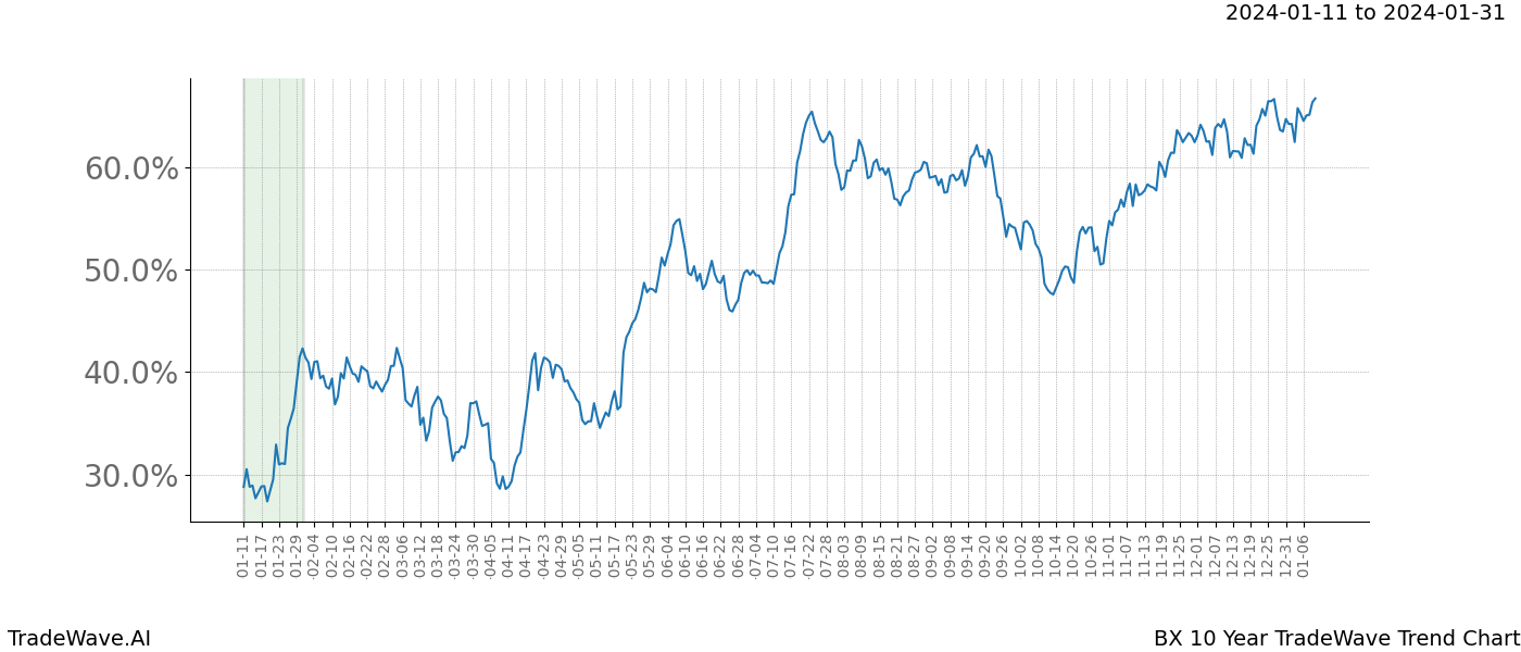 TradeWave Trend Chart BX shows the average trend of the financial instrument over the past 10 years. Sharp uptrends and downtrends signal a potential TradeWave opportunity