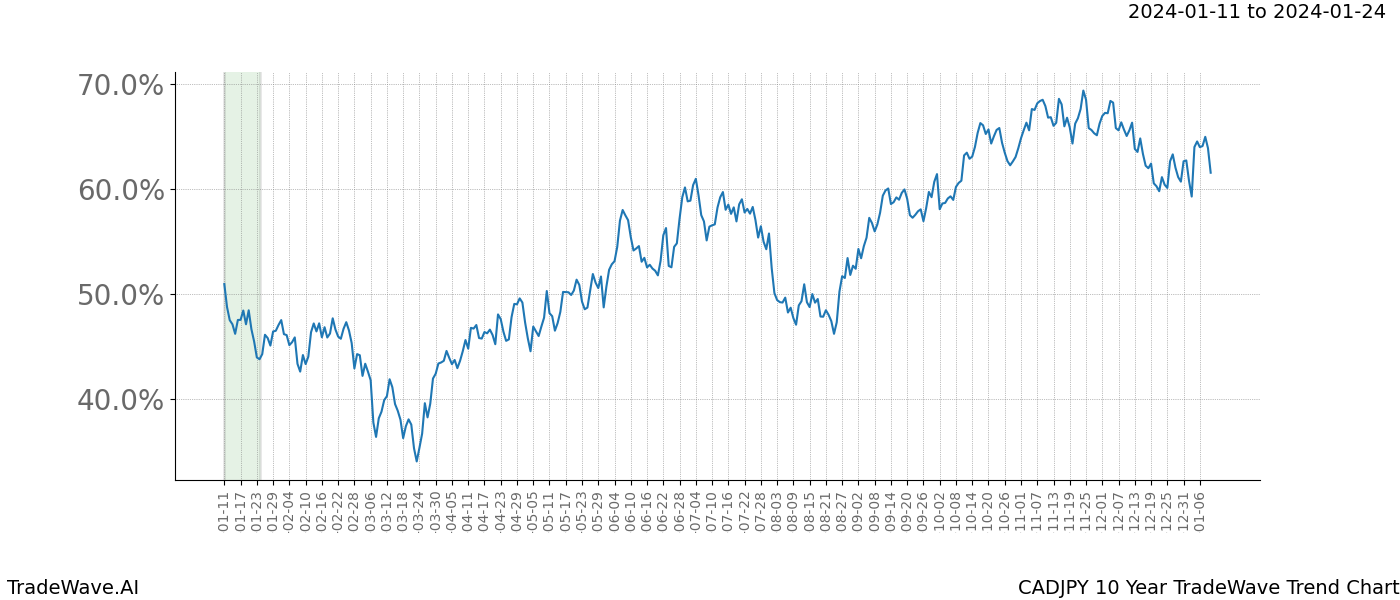 TradeWave Trend Chart CADJPY shows the average trend of the financial instrument over the past 10 years. Sharp uptrends and downtrends signal a potential TradeWave opportunity