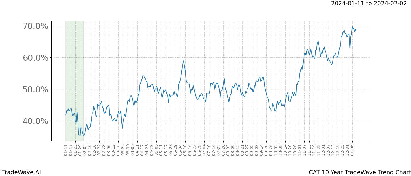 TradeWave Trend Chart CAT shows the average trend of the financial instrument over the past 10 years. Sharp uptrends and downtrends signal a potential TradeWave opportunity