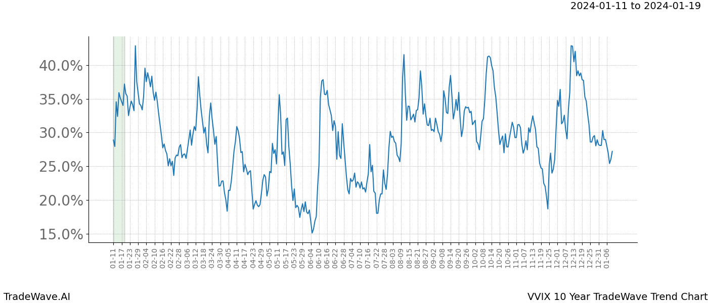 TradeWave Trend Chart VVIX shows the average trend of the financial instrument over the past 10 years. Sharp uptrends and downtrends signal a potential TradeWave opportunity