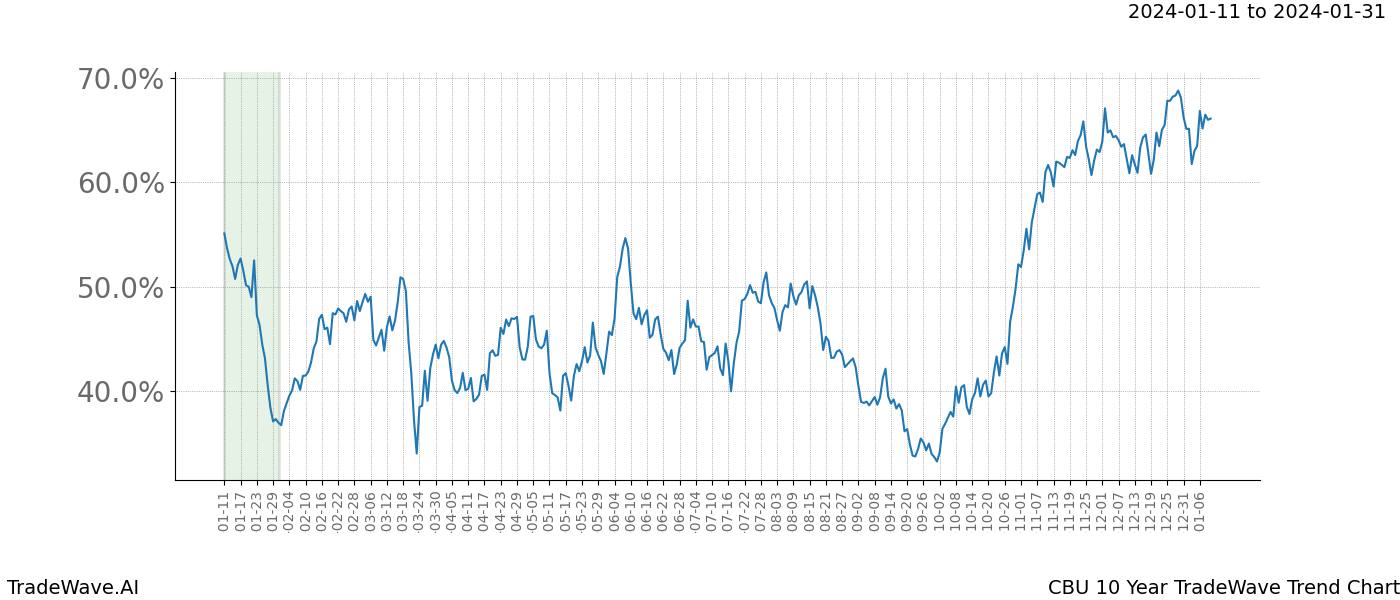 TradeWave Trend Chart CBU shows the average trend of the financial instrument over the past 10 years. Sharp uptrends and downtrends signal a potential TradeWave opportunity