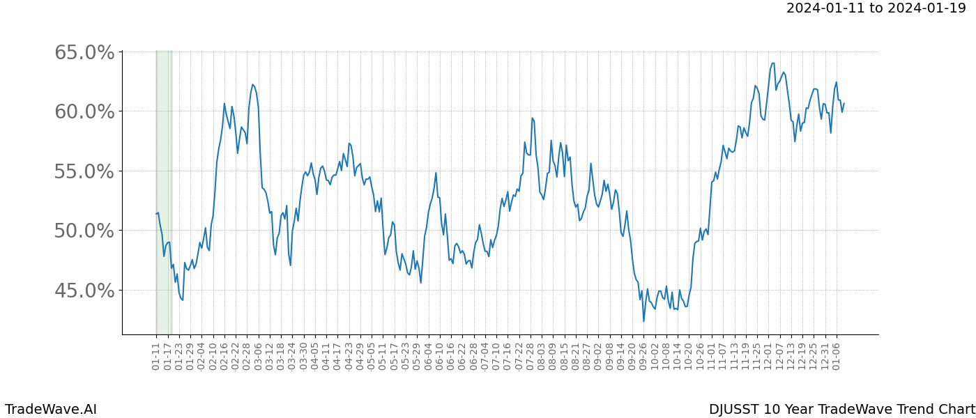 TradeWave Trend Chart DJUSST shows the average trend of the financial instrument over the past 10 years. Sharp uptrends and downtrends signal a potential TradeWave opportunity