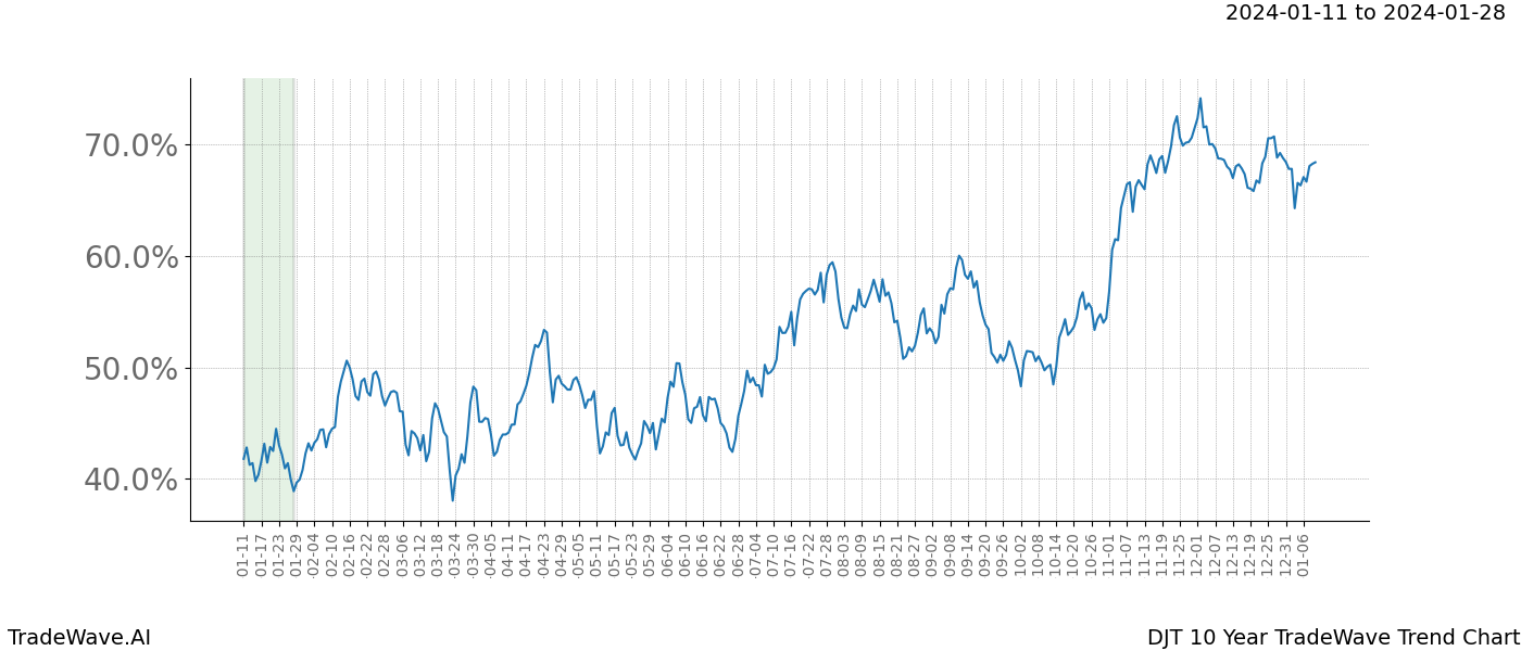 TradeWave Trend Chart DJT shows the average trend of the financial instrument over the past 10 years. Sharp uptrends and downtrends signal a potential TradeWave opportunity