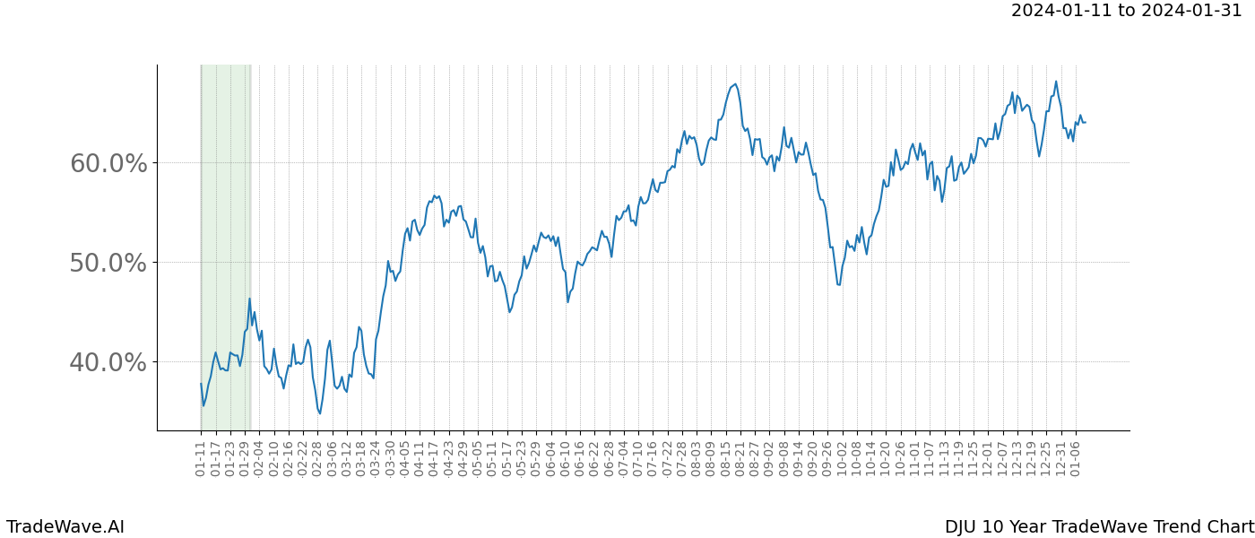 TradeWave Trend Chart DJU shows the average trend of the financial instrument over the past 10 years. Sharp uptrends and downtrends signal a potential TradeWave opportunity