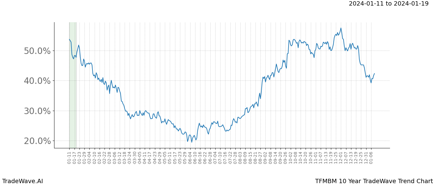 TradeWave Trend Chart TFMBM shows the average trend of the financial instrument over the past 10 years. Sharp uptrends and downtrends signal a potential TradeWave opportunity