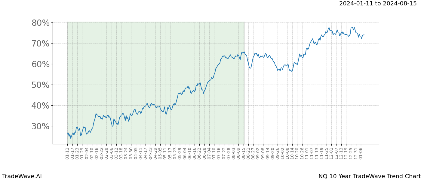 TradeWave Trend Chart NQ shows the average trend of the financial instrument over the past 10 years. Sharp uptrends and downtrends signal a potential TradeWave opportunity