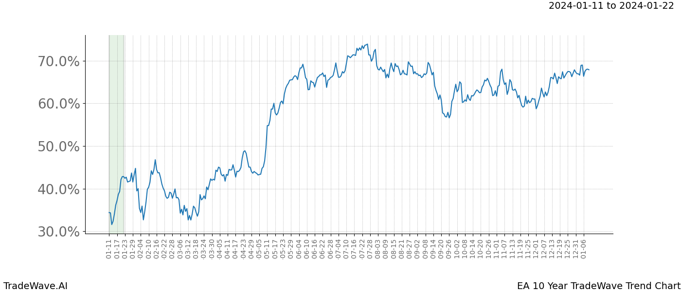 TradeWave Trend Chart EA shows the average trend of the financial instrument over the past 10 years. Sharp uptrends and downtrends signal a potential TradeWave opportunity