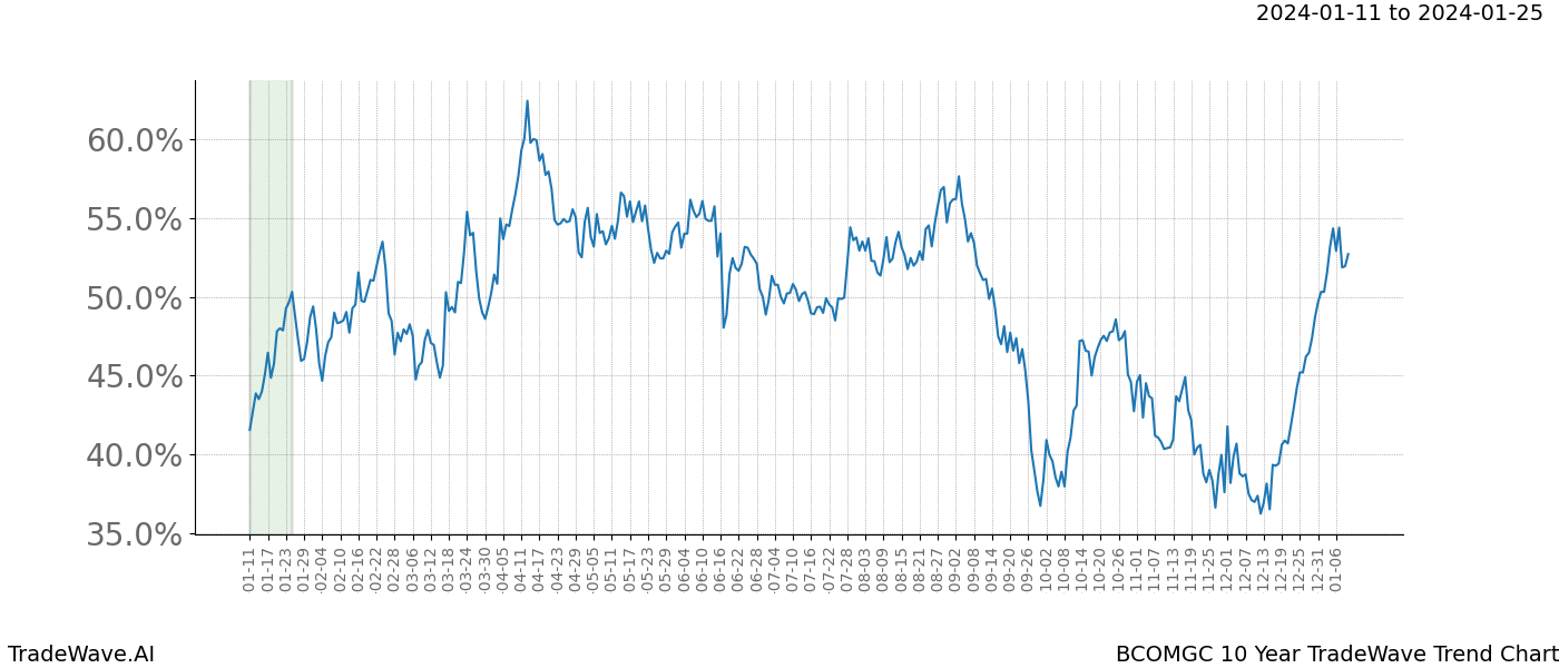 TradeWave Trend Chart BCOMGC shows the average trend of the financial instrument over the past 10 years. Sharp uptrends and downtrends signal a potential TradeWave opportunity