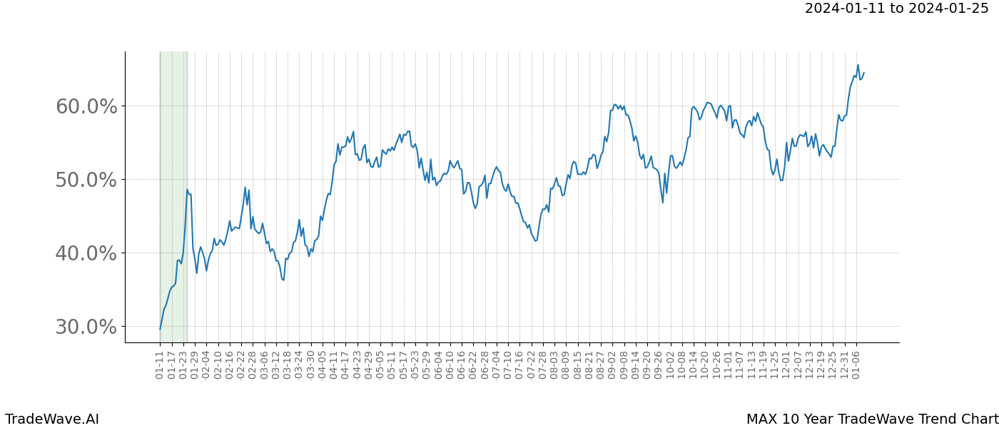 TradeWave Trend Chart MAX shows the average trend of the financial instrument over the past 10 years. Sharp uptrends and downtrends signal a potential TradeWave opportunity