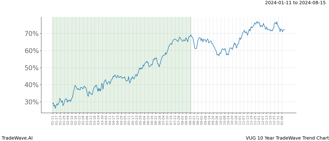 TradeWave Trend Chart VUG shows the average trend of the financial instrument over the past 10 years. Sharp uptrends and downtrends signal a potential TradeWave opportunity