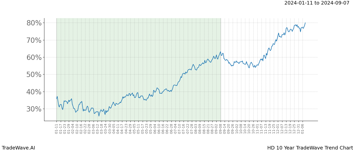 TradeWave Trend Chart HD shows the average trend of the financial instrument over the past 10 years. Sharp uptrends and downtrends signal a potential TradeWave opportunity