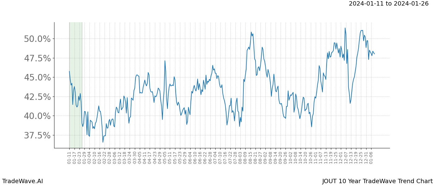 TradeWave Trend Chart JOUT shows the average trend of the financial instrument over the past 10 years. Sharp uptrends and downtrends signal a potential TradeWave opportunity