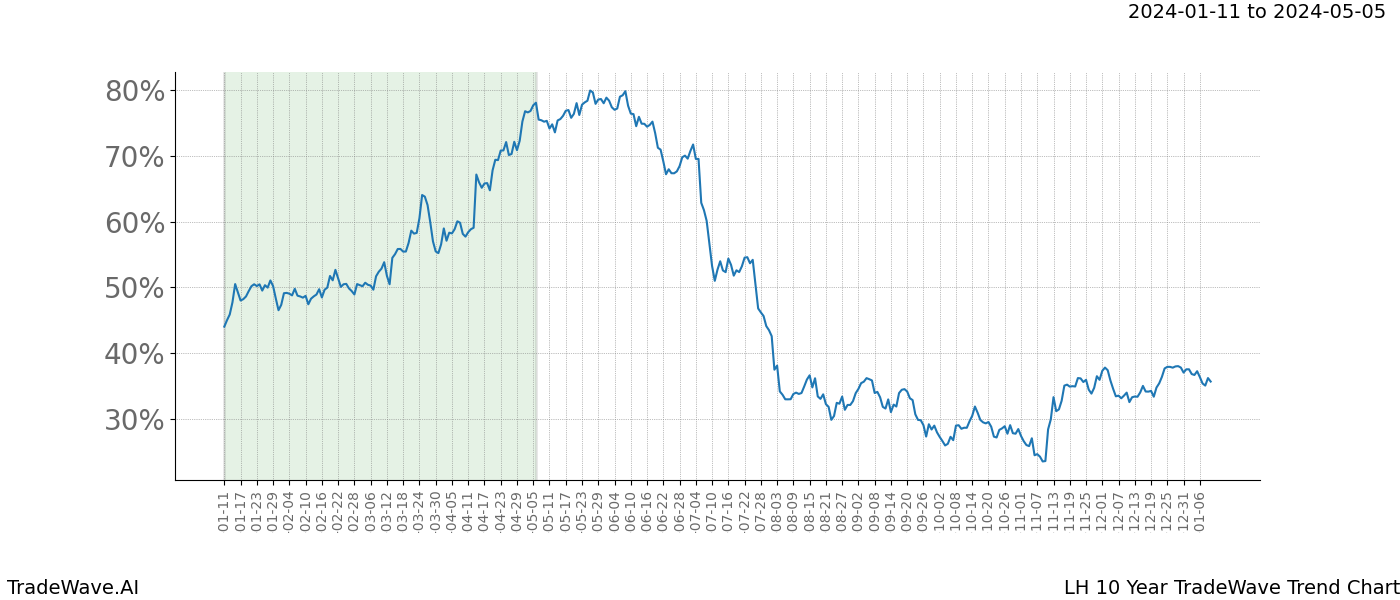 TradeWave Trend Chart LH shows the average trend of the financial instrument over the past 10 years. Sharp uptrends and downtrends signal a potential TradeWave opportunity