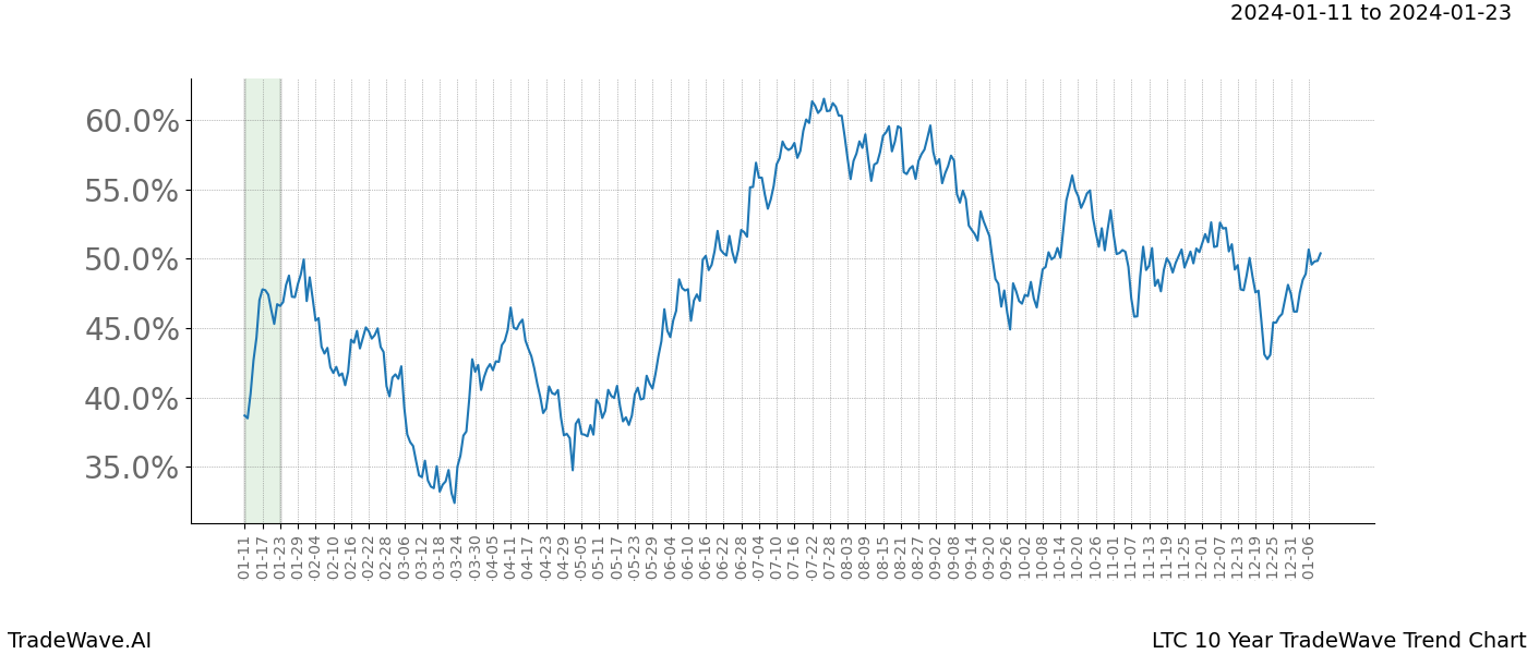 TradeWave Trend Chart LTC shows the average trend of the financial instrument over the past 10 years. Sharp uptrends and downtrends signal a potential TradeWave opportunity