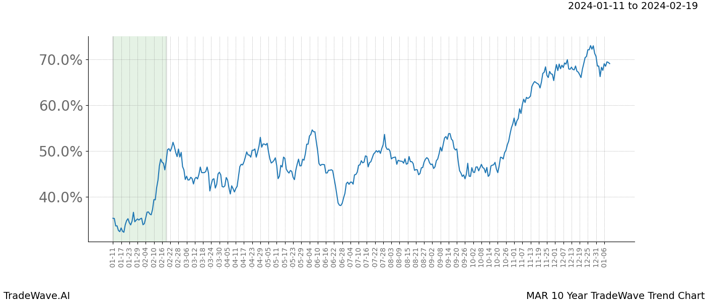 TradeWave Trend Chart MAR shows the average trend of the financial instrument over the past 10 years. Sharp uptrends and downtrends signal a potential TradeWave opportunity