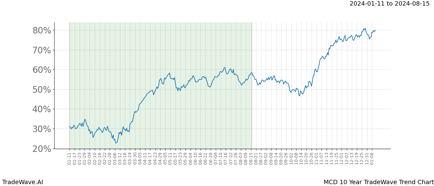 TradeWave Trend Chart MCD shows the average trend of the financial instrument over the past 10 years. Sharp uptrends and downtrends signal a potential TradeWave opportunity