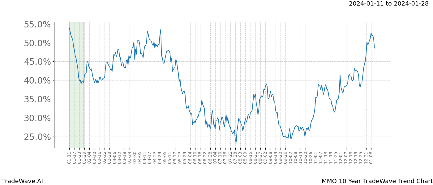 TradeWave Trend Chart MMO shows the average trend of the financial instrument over the past 10 years. Sharp uptrends and downtrends signal a potential TradeWave opportunity