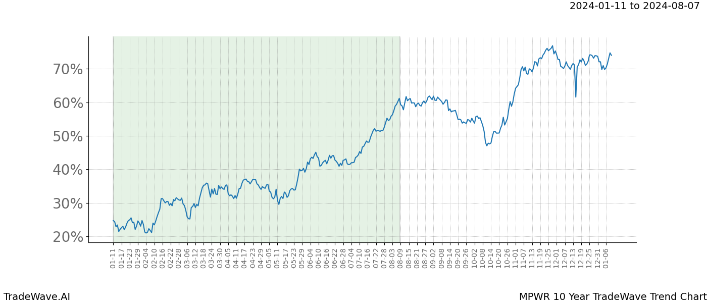 TradeWave Trend Chart MPWR shows the average trend of the financial instrument over the past 10 years. Sharp uptrends and downtrends signal a potential TradeWave opportunity