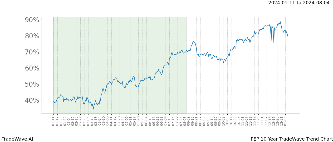 TradeWave Trend Chart PEP shows the average trend of the financial instrument over the past 10 years. Sharp uptrends and downtrends signal a potential TradeWave opportunity