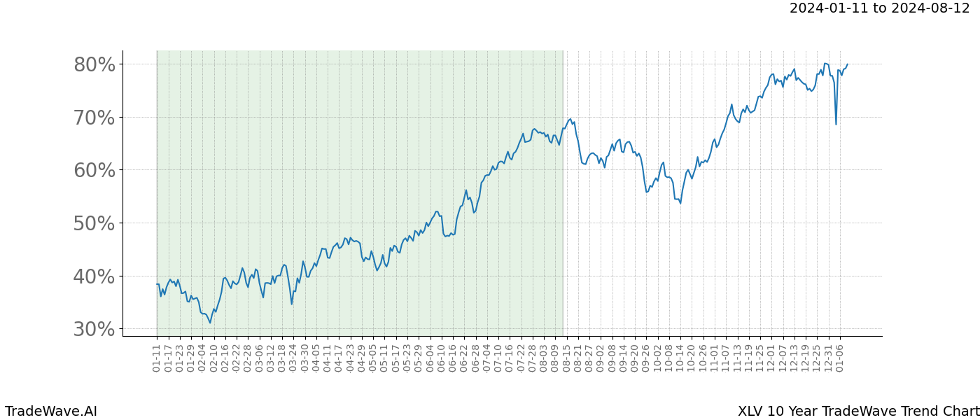 TradeWave Trend Chart XLV shows the average trend of the financial instrument over the past 10 years. Sharp uptrends and downtrends signal a potential TradeWave opportunity