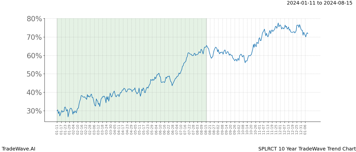 TradeWave Trend Chart SPLRCT shows the average trend of the financial instrument over the past 10 years. Sharp uptrends and downtrends signal a potential TradeWave opportunity