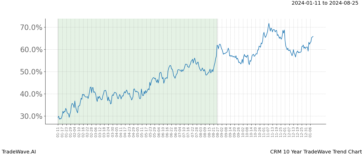 TradeWave Trend Chart CRM shows the average trend of the financial instrument over the past 10 years. Sharp uptrends and downtrends signal a potential TradeWave opportunity